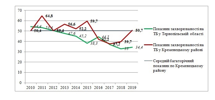 Графік №1
