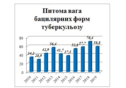 Графік №2