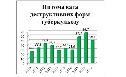 Графік №3